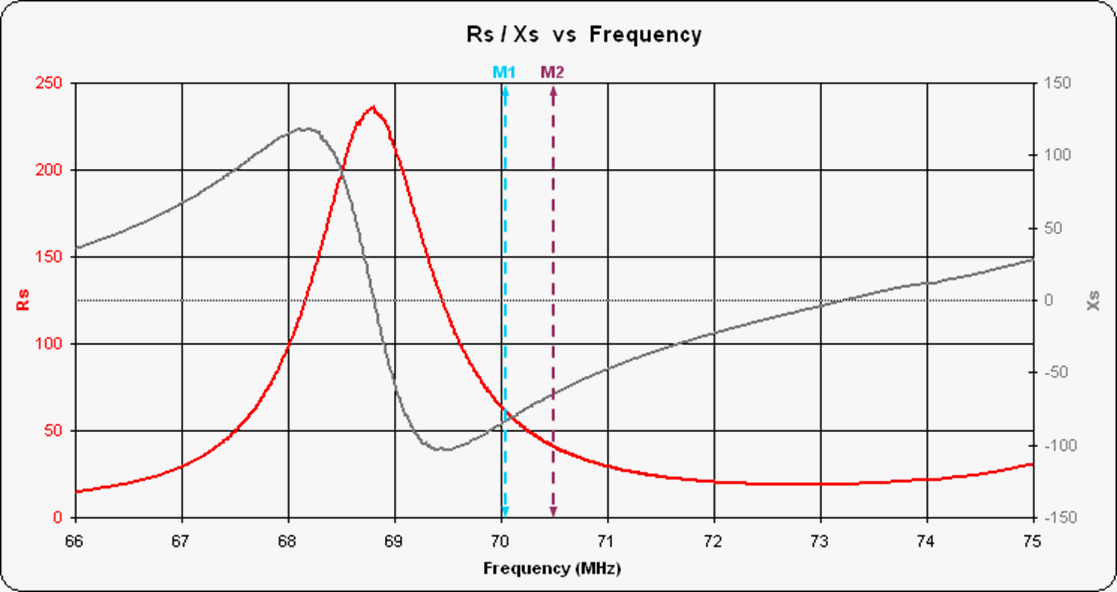 Resistance and reactance before matching